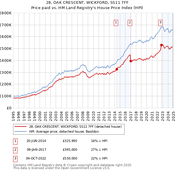 28, OAK CRESCENT, WICKFORD, SS11 7FF: Price paid vs HM Land Registry's House Price Index