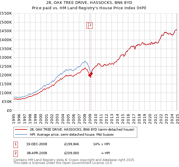 28, OAK TREE DRIVE, HASSOCKS, BN6 8YD: Price paid vs HM Land Registry's House Price Index