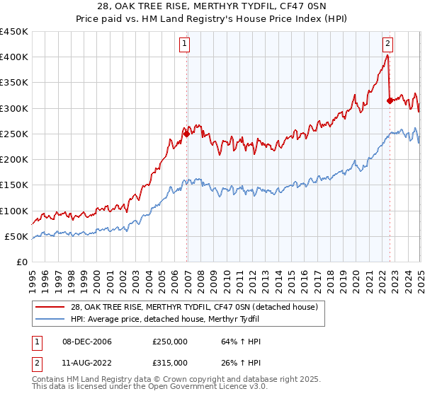 28, OAK TREE RISE, MERTHYR TYDFIL, CF47 0SN: Price paid vs HM Land Registry's House Price Index