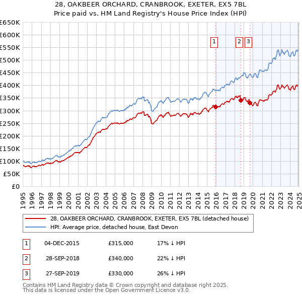 28, OAKBEER ORCHARD, CRANBROOK, EXETER, EX5 7BL: Price paid vs HM Land Registry's House Price Index