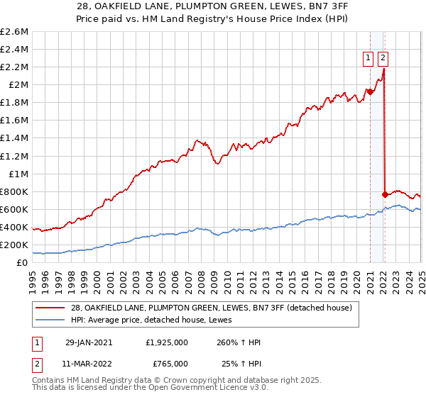 28, OAKFIELD LANE, PLUMPTON GREEN, LEWES, BN7 3FF: Price paid vs HM Land Registry's House Price Index