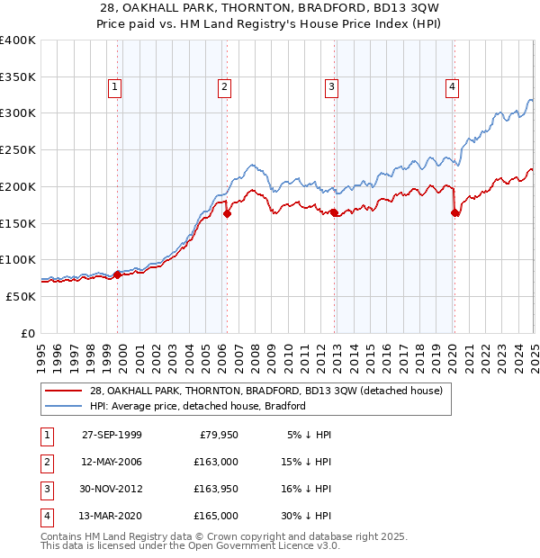 28, OAKHALL PARK, THORNTON, BRADFORD, BD13 3QW: Price paid vs HM Land Registry's House Price Index