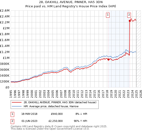 28, OAKHILL AVENUE, PINNER, HA5 3DN: Price paid vs HM Land Registry's House Price Index