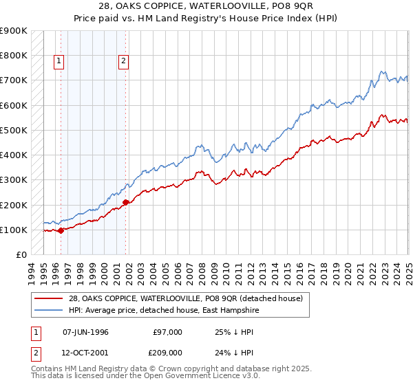 28, OAKS COPPICE, WATERLOOVILLE, PO8 9QR: Price paid vs HM Land Registry's House Price Index