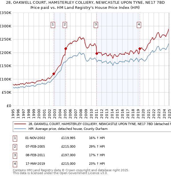 28, OAKWELL COURT, HAMSTERLEY COLLIERY, NEWCASTLE UPON TYNE, NE17 7BD: Price paid vs HM Land Registry's House Price Index