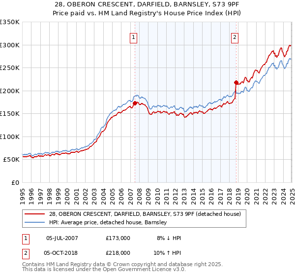 28, OBERON CRESCENT, DARFIELD, BARNSLEY, S73 9PF: Price paid vs HM Land Registry's House Price Index