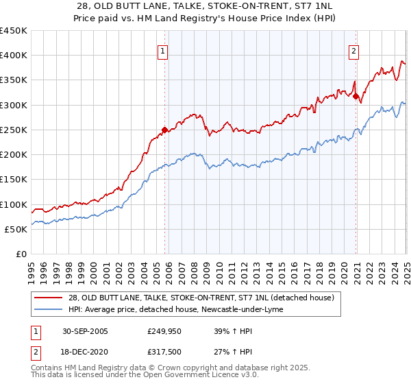 28, OLD BUTT LANE, TALKE, STOKE-ON-TRENT, ST7 1NL: Price paid vs HM Land Registry's House Price Index