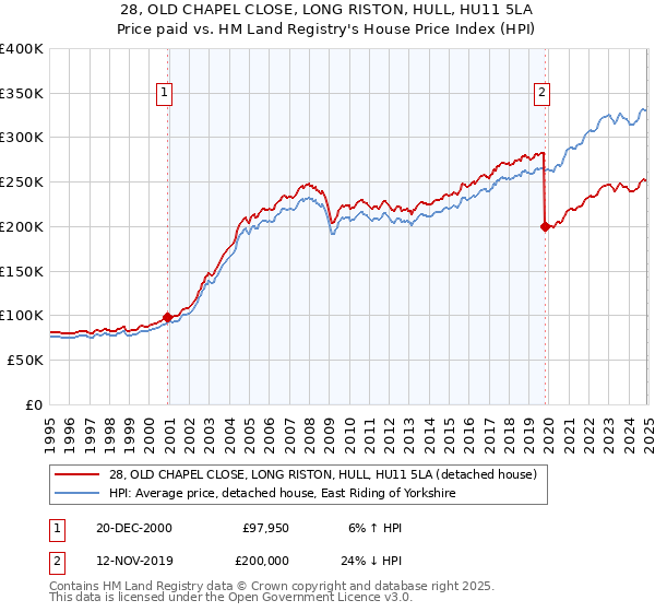 28, OLD CHAPEL CLOSE, LONG RISTON, HULL, HU11 5LA: Price paid vs HM Land Registry's House Price Index