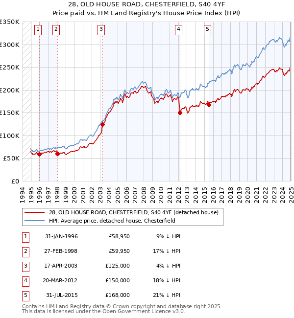 28, OLD HOUSE ROAD, CHESTERFIELD, S40 4YF: Price paid vs HM Land Registry's House Price Index