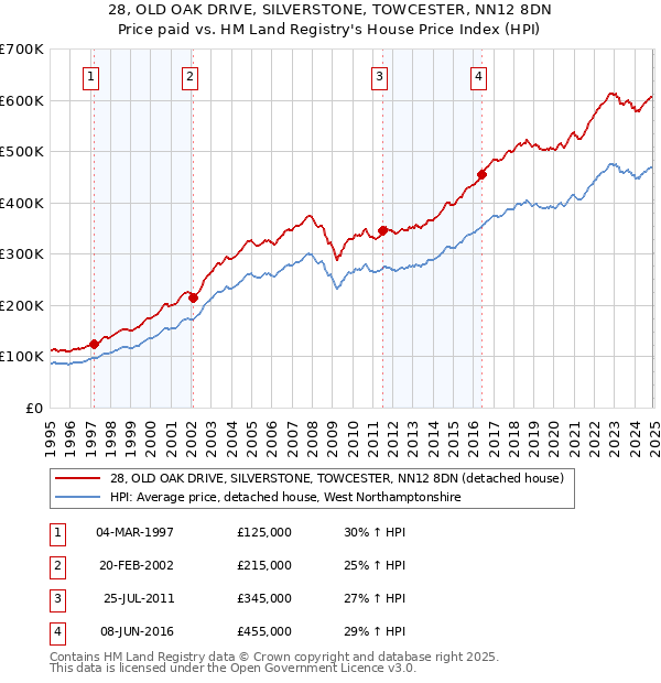 28, OLD OAK DRIVE, SILVERSTONE, TOWCESTER, NN12 8DN: Price paid vs HM Land Registry's House Price Index