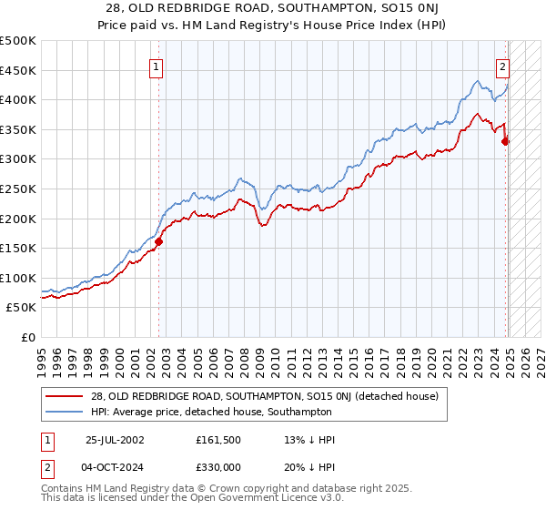 28, OLD REDBRIDGE ROAD, SOUTHAMPTON, SO15 0NJ: Price paid vs HM Land Registry's House Price Index
