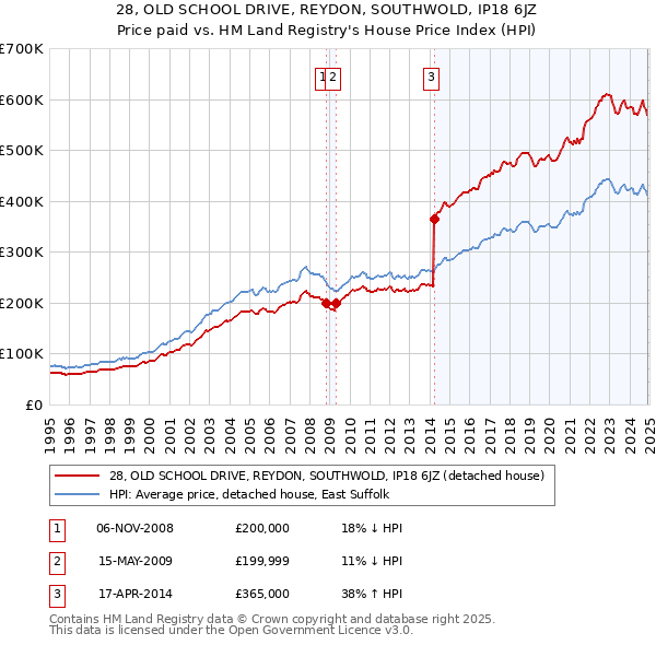 28, OLD SCHOOL DRIVE, REYDON, SOUTHWOLD, IP18 6JZ: Price paid vs HM Land Registry's House Price Index