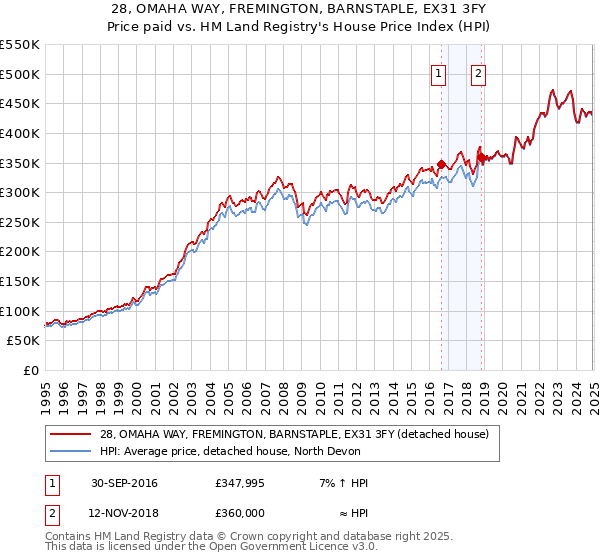 28, OMAHA WAY, FREMINGTON, BARNSTAPLE, EX31 3FY: Price paid vs HM Land Registry's House Price Index