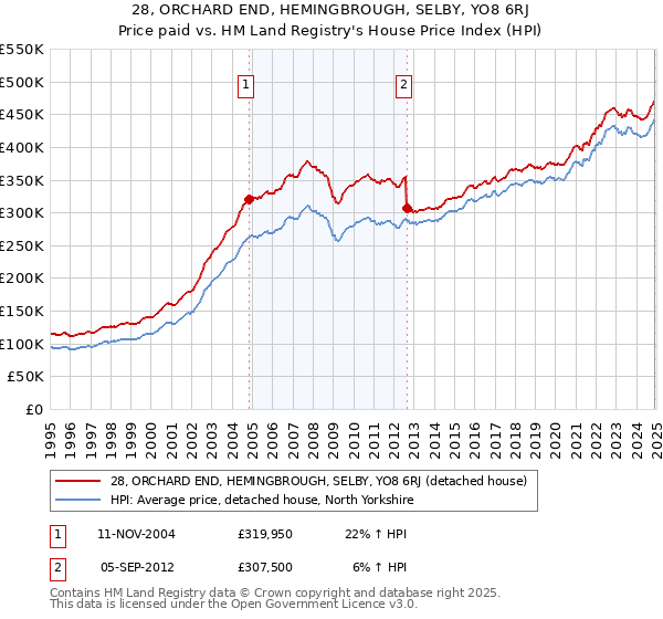28, ORCHARD END, HEMINGBROUGH, SELBY, YO8 6RJ: Price paid vs HM Land Registry's House Price Index