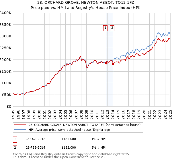 28, ORCHARD GROVE, NEWTON ABBOT, TQ12 1FZ: Price paid vs HM Land Registry's House Price Index