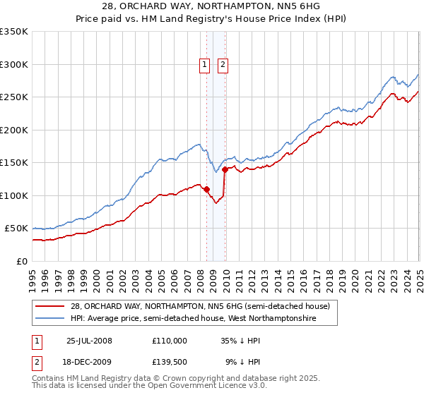 28, ORCHARD WAY, NORTHAMPTON, NN5 6HG: Price paid vs HM Land Registry's House Price Index