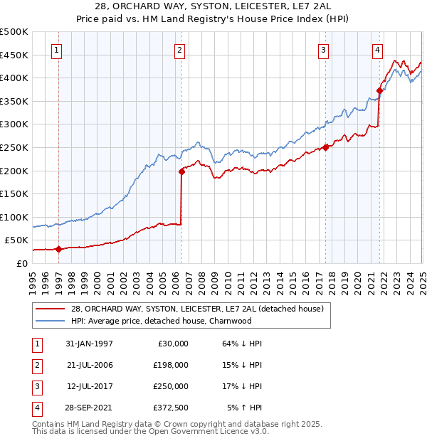 28, ORCHARD WAY, SYSTON, LEICESTER, LE7 2AL: Price paid vs HM Land Registry's House Price Index