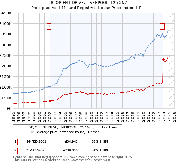 28, ORIENT DRIVE, LIVERPOOL, L25 5NZ: Price paid vs HM Land Registry's House Price Index