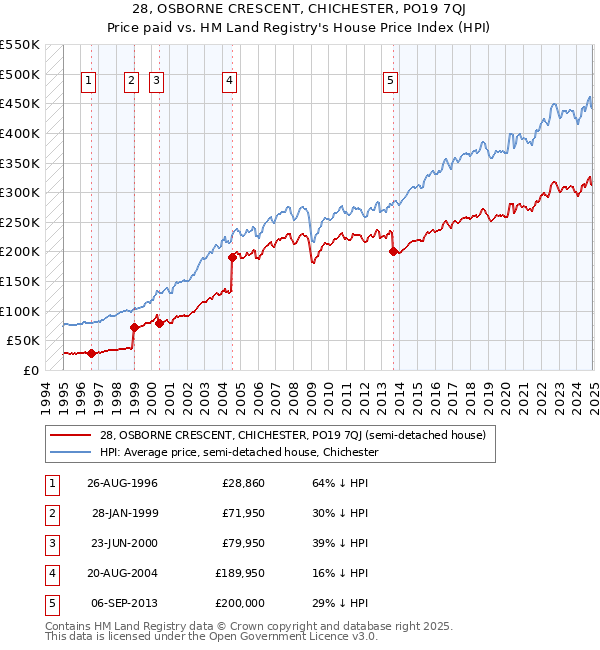28, OSBORNE CRESCENT, CHICHESTER, PO19 7QJ: Price paid vs HM Land Registry's House Price Index