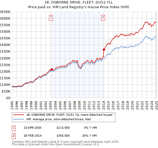 28, OSBORNE DRIVE, FLEET, GU52 7LL: Price paid vs HM Land Registry's House Price Index