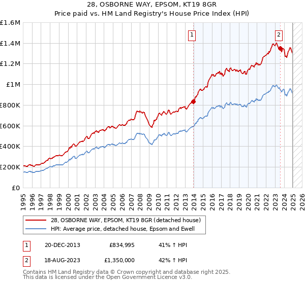 28, OSBORNE WAY, EPSOM, KT19 8GR: Price paid vs HM Land Registry's House Price Index