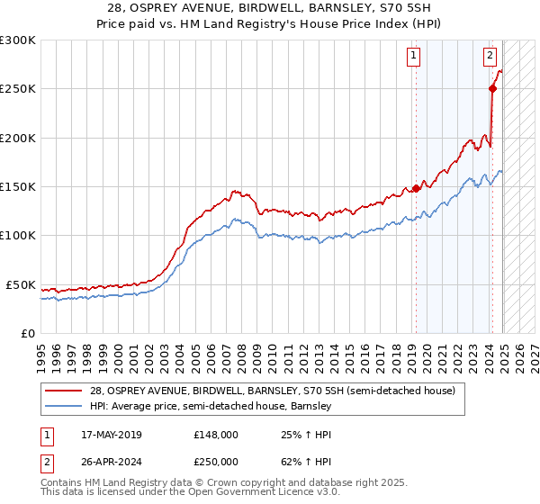 28, OSPREY AVENUE, BIRDWELL, BARNSLEY, S70 5SH: Price paid vs HM Land Registry's House Price Index