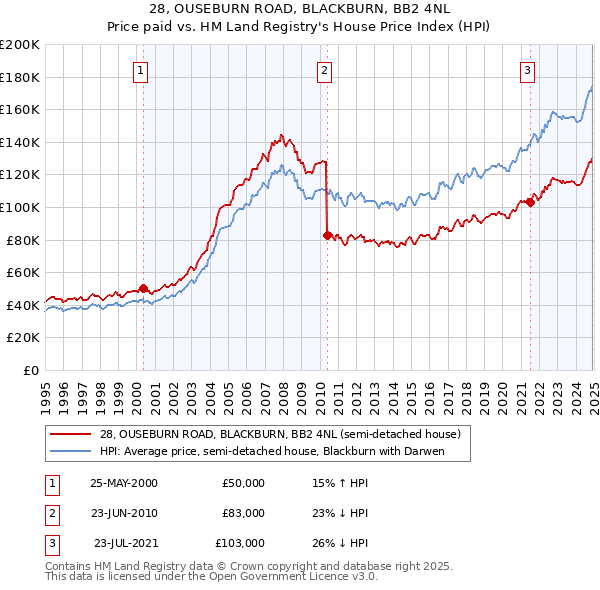 28, OUSEBURN ROAD, BLACKBURN, BB2 4NL: Price paid vs HM Land Registry's House Price Index