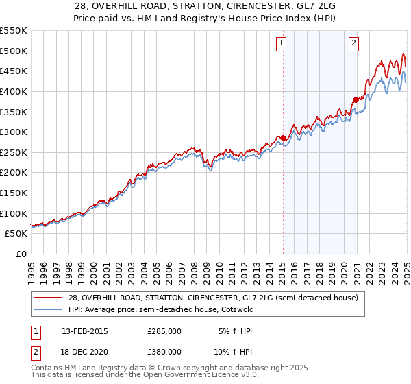 28, OVERHILL ROAD, STRATTON, CIRENCESTER, GL7 2LG: Price paid vs HM Land Registry's House Price Index
