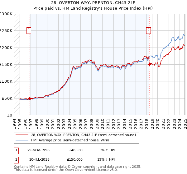 28, OVERTON WAY, PRENTON, CH43 2LF: Price paid vs HM Land Registry's House Price Index