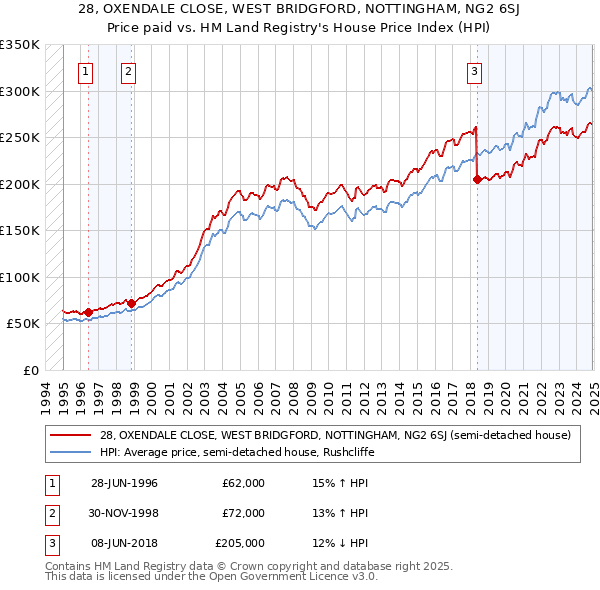 28, OXENDALE CLOSE, WEST BRIDGFORD, NOTTINGHAM, NG2 6SJ: Price paid vs HM Land Registry's House Price Index