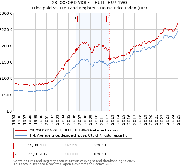 28, OXFORD VIOLET, HULL, HU7 4WG: Price paid vs HM Land Registry's House Price Index