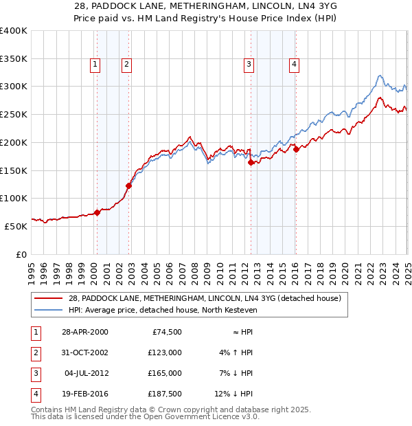 28, PADDOCK LANE, METHERINGHAM, LINCOLN, LN4 3YG: Price paid vs HM Land Registry's House Price Index
