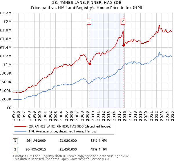 28, PAINES LANE, PINNER, HA5 3DB: Price paid vs HM Land Registry's House Price Index