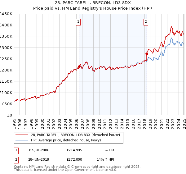 28, PARC TARELL, BRECON, LD3 8DX: Price paid vs HM Land Registry's House Price Index