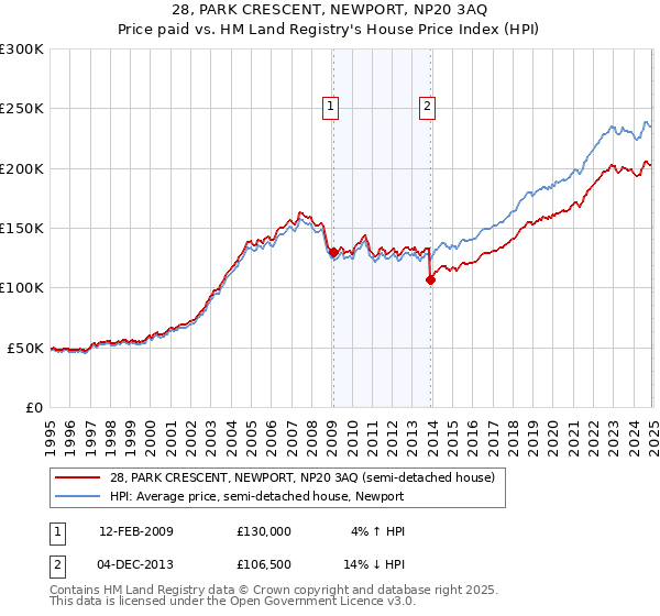 28, PARK CRESCENT, NEWPORT, NP20 3AQ: Price paid vs HM Land Registry's House Price Index