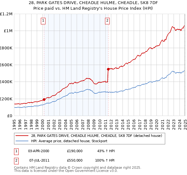 28, PARK GATES DRIVE, CHEADLE HULME, CHEADLE, SK8 7DF: Price paid vs HM Land Registry's House Price Index