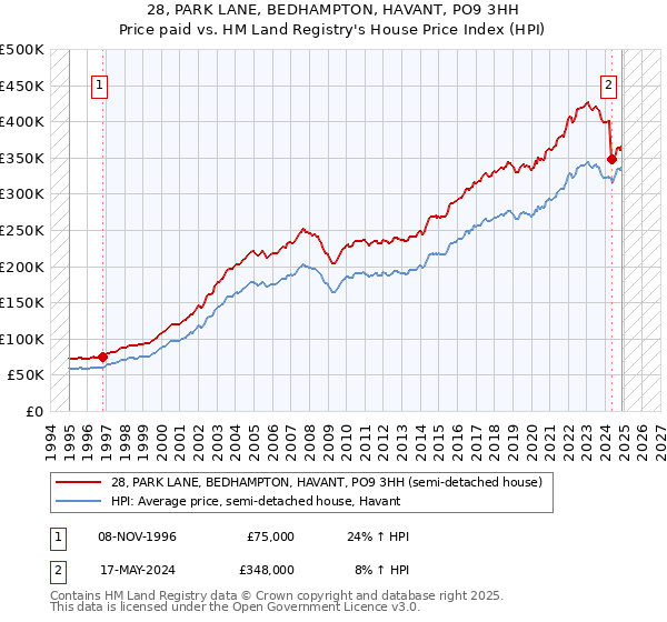 28, PARK LANE, BEDHAMPTON, HAVANT, PO9 3HH: Price paid vs HM Land Registry's House Price Index