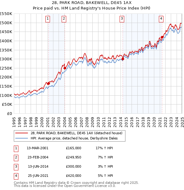 28, PARK ROAD, BAKEWELL, DE45 1AX: Price paid vs HM Land Registry's House Price Index