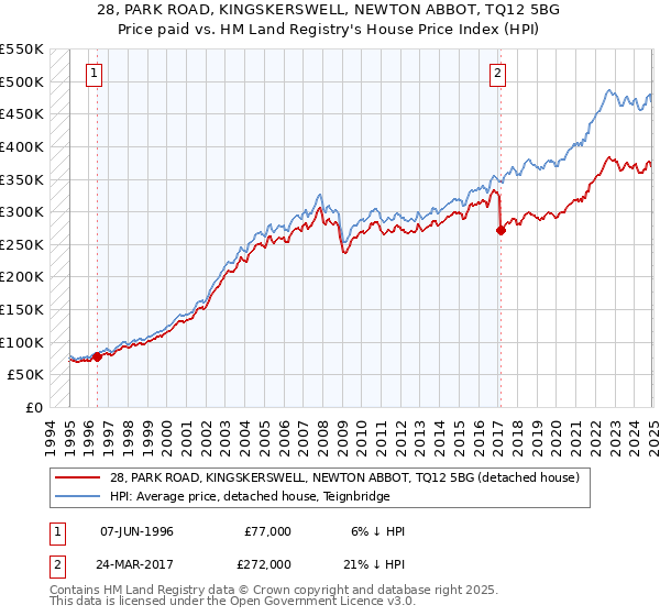 28, PARK ROAD, KINGSKERSWELL, NEWTON ABBOT, TQ12 5BG: Price paid vs HM Land Registry's House Price Index