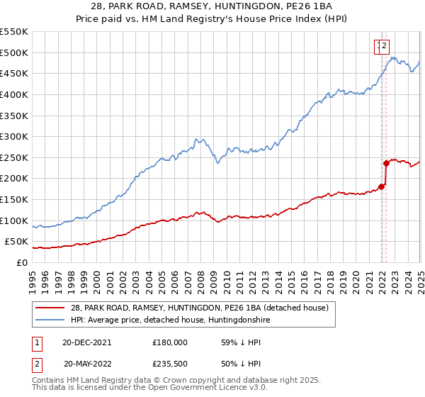 28, PARK ROAD, RAMSEY, HUNTINGDON, PE26 1BA: Price paid vs HM Land Registry's House Price Index