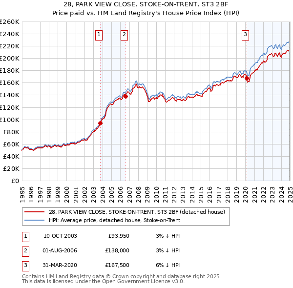 28, PARK VIEW CLOSE, STOKE-ON-TRENT, ST3 2BF: Price paid vs HM Land Registry's House Price Index