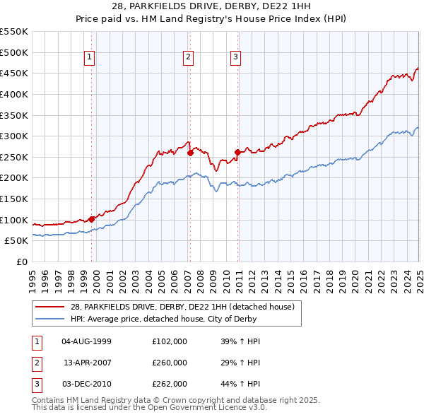 28, PARKFIELDS DRIVE, DERBY, DE22 1HH: Price paid vs HM Land Registry's House Price Index