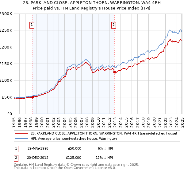 28, PARKLAND CLOSE, APPLETON THORN, WARRINGTON, WA4 4RH: Price paid vs HM Land Registry's House Price Index
