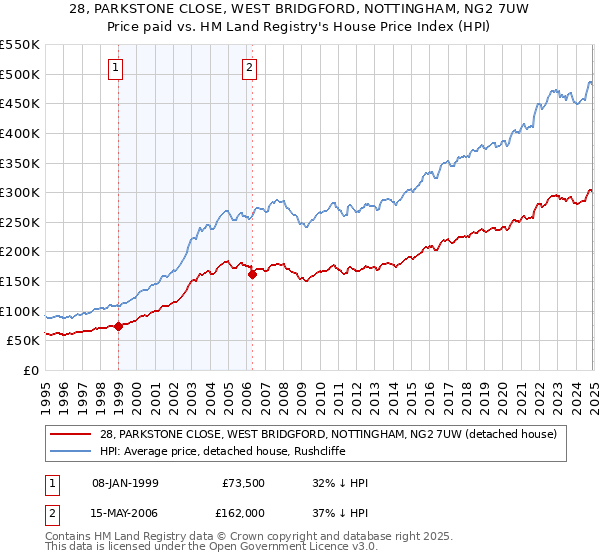 28, PARKSTONE CLOSE, WEST BRIDGFORD, NOTTINGHAM, NG2 7UW: Price paid vs HM Land Registry's House Price Index