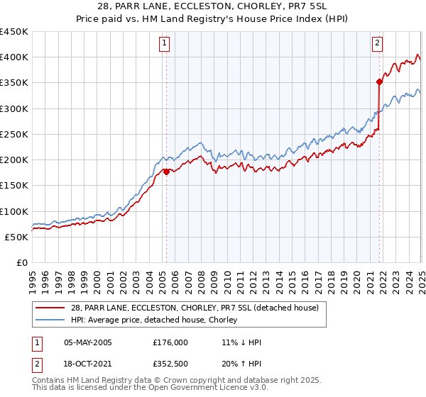 28, PARR LANE, ECCLESTON, CHORLEY, PR7 5SL: Price paid vs HM Land Registry's House Price Index