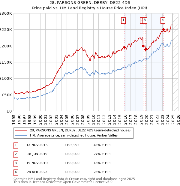 28, PARSONS GREEN, DERBY, DE22 4DS: Price paid vs HM Land Registry's House Price Index