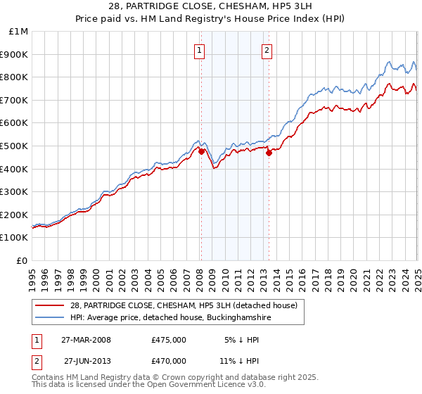 28, PARTRIDGE CLOSE, CHESHAM, HP5 3LH: Price paid vs HM Land Registry's House Price Index