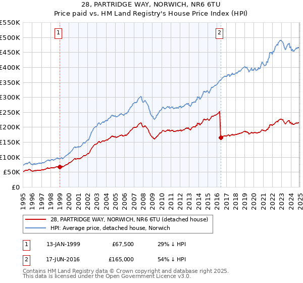 28, PARTRIDGE WAY, NORWICH, NR6 6TU: Price paid vs HM Land Registry's House Price Index