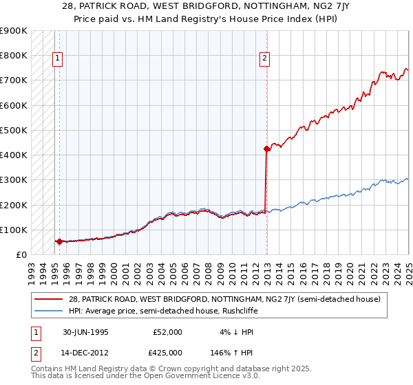 28, PATRICK ROAD, WEST BRIDGFORD, NOTTINGHAM, NG2 7JY: Price paid vs HM Land Registry's House Price Index