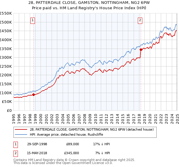 28, PATTERDALE CLOSE, GAMSTON, NOTTINGHAM, NG2 6PW: Price paid vs HM Land Registry's House Price Index